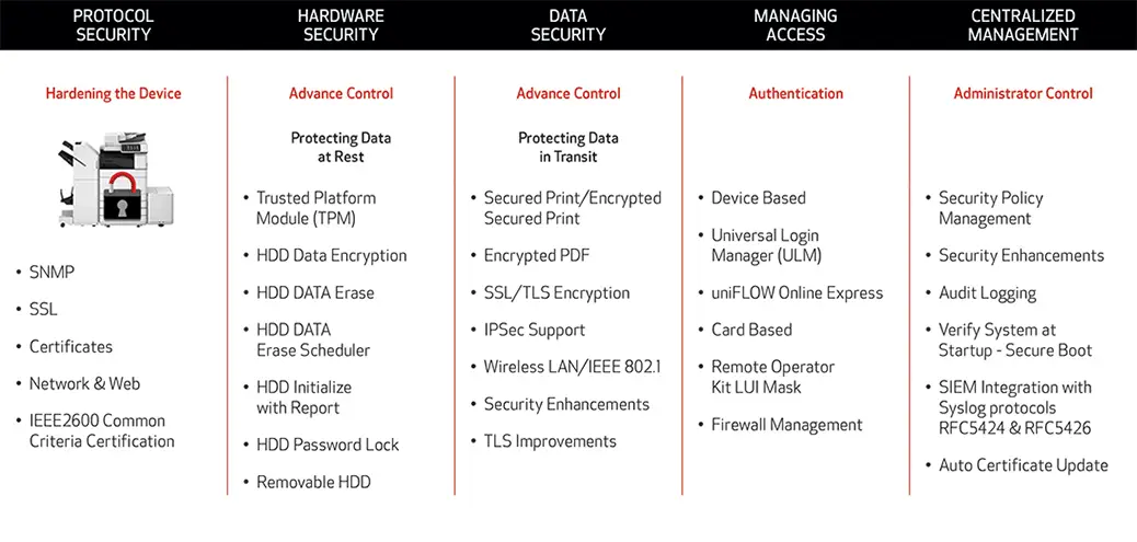 5 areas of mfp security, canon, Integrated Business Solutions